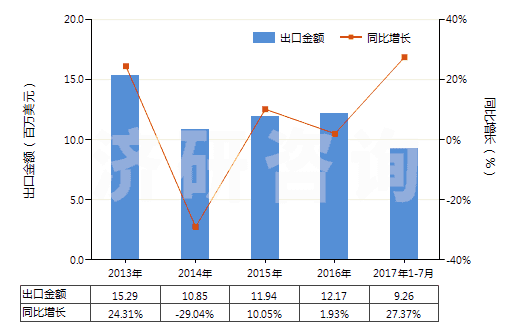 2013-2017年7月中國醛醇(HS29124910)出口總額及增速統(tǒng)計